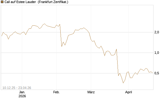 Call auf Estee Lauder [Société Générale Effekten GmbH] Chart