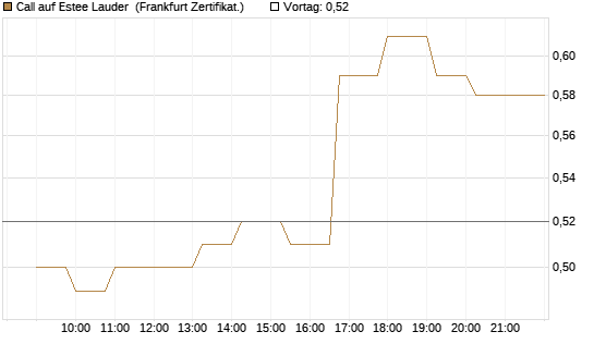 Call auf Estee Lauder [Société Générale Effekten GmbH] Chart