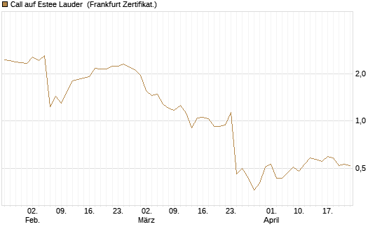 Call auf Estee Lauder [Société Générale Effekten GmbH] Chart