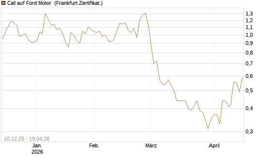 Call auf Ford Motor [Société Générale Effekten GmbH] Chart