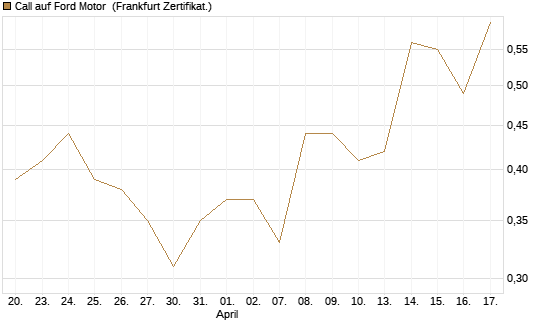 Call auf Ford Motor [Société Générale Effekten GmbH] Chart