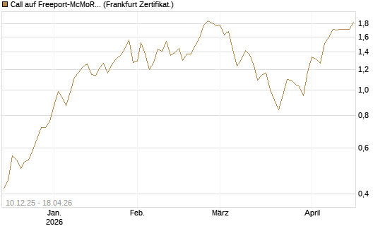 Call auf Freeport-McMoRan  [Société Générale Effekten GmbH] Chart
