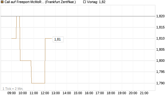 Call auf Freeport-McMoRan  [Société Générale Effekten GmbH] Chart