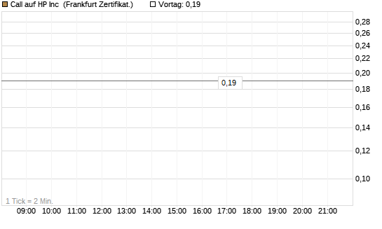 Call auf HP Inc [Société Générale Effekten GmbH] Chart