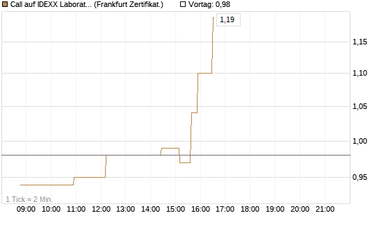 Call auf IDEXX Laboratories [Société Générale Effekten GmbH] Chart