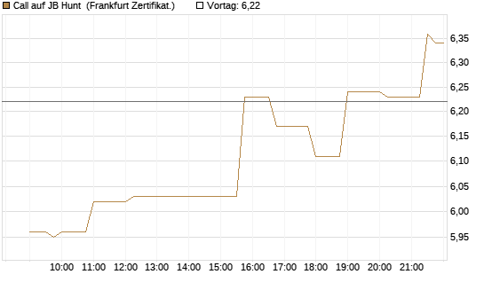 Call auf JB Hunt [Société Générale Effekten GmbH] Chart