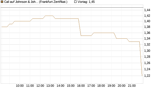 Call auf Johnson & Johnson [Société Générale Effekten GmbH] Chart