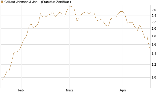 Call auf Johnson & Johnson [Société Générale Effekten GmbH] Chart