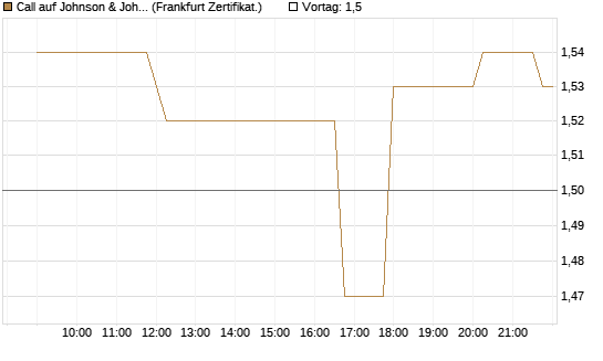 Call auf Johnson & Johnson [Société Générale Effekten GmbH] Chart