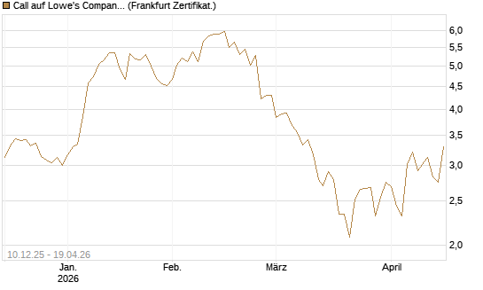 Call auf Lowe's Companies [Société Générale Effekten GmbH] Chart