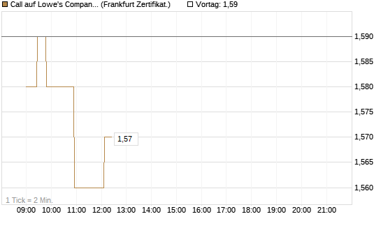 Call auf Lowe's Companies [Société Générale Effekten GmbH] Chart