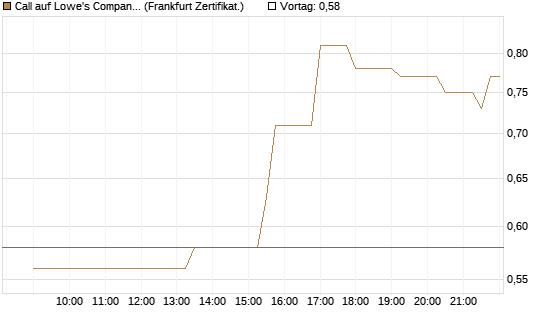 Call auf Lowe's Companies [Société Générale Effekten GmbH] Chart