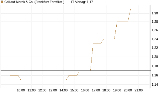 Call auf Merck & Co [Société Générale Effekten GmbH] Chart