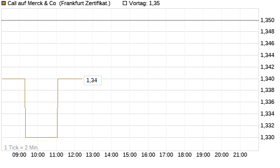 Call auf Merck & Co [Société Générale Effekten GmbH] Chart