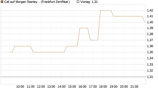 Call auf Morgan Stanley [Société Générale Effekten GmbH] Chart