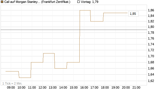 Call auf Morgan Stanley [Société Générale Effekten GmbH] Chart