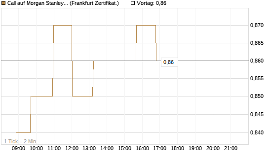 Call auf Morgan Stanley [Société Générale Effekten GmbH] Chart