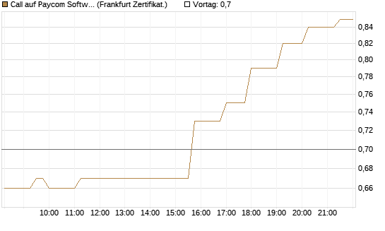 Call auf Paycom Software [Société Générale Effekten GmbH] Chart