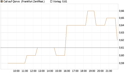 Call auf Qorvo [Société Générale Effekten GmbH] Chart