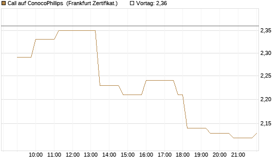 Call auf ConocoPhillips [Société Générale Effekten GmbH] Chart