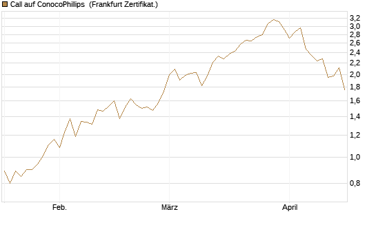 Call auf ConocoPhillips [Société Générale Effekten GmbH] Chart