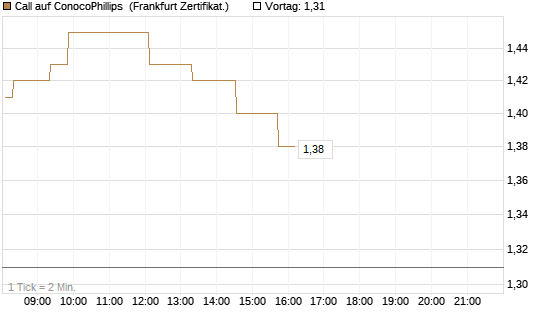 Call auf ConocoPhillips [Société Générale Effekten GmbH] Chart