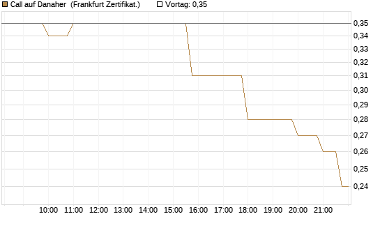 Call auf Danaher [Société Générale Effekten GmbH] Chart