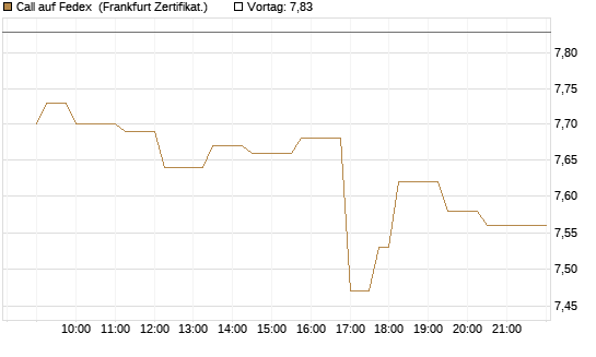 Call auf Fedex [Société Générale Effekten GmbH] Chart