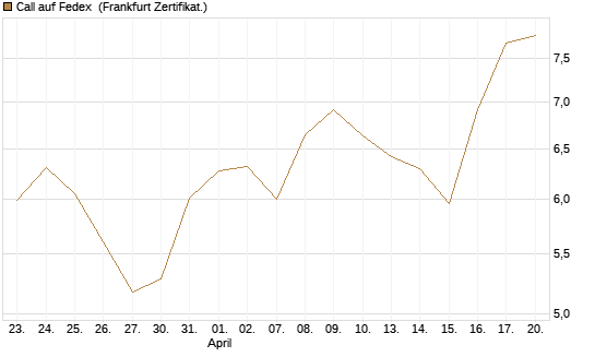 Call auf Fedex [Société Générale Effekten GmbH] Chart