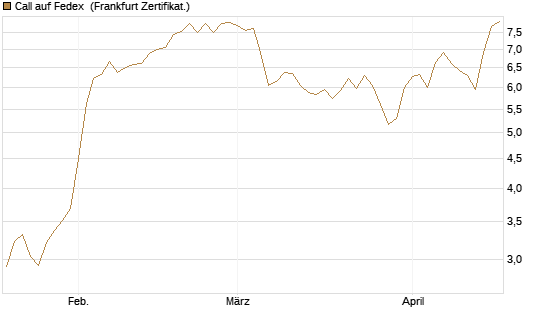 Call auf Fedex [Société Générale Effekten GmbH] Chart