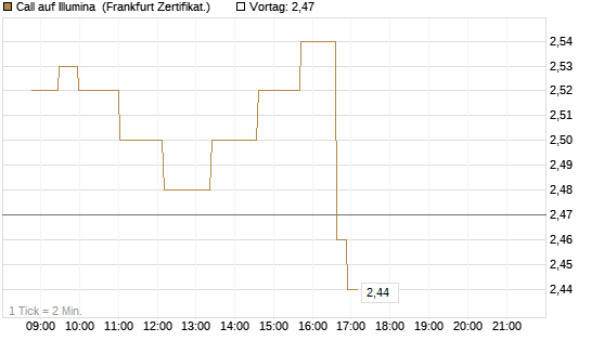 Call auf Illumina [Société Générale Effekten GmbH] Chart