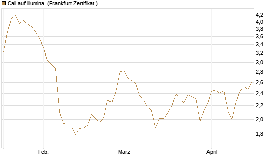 Call auf Illumina [Société Générale Effekten GmbH] Chart