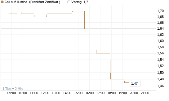 Call auf Illumina [Société Générale Effekten GmbH] Chart