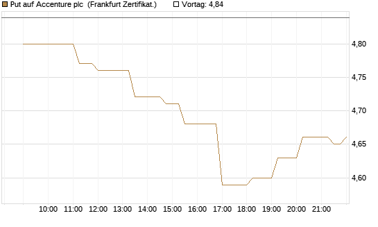 Put auf Accenture plc [Société Générale Effekten GmbH] Chart