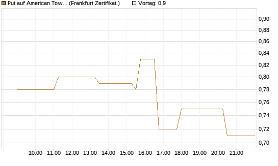 Put auf American Tower [Société Générale Effekten GmbH] Chart