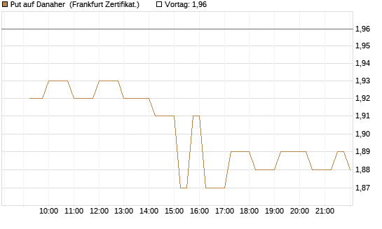 Put auf Danaher [Société Générale Effekten GmbH] Chart