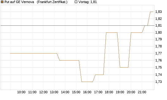 Put auf GE Vernova  [Société Générale Effekten GmbH] Chart