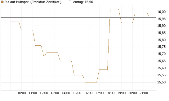 Put auf Hubspot [Société Générale Effekten GmbH] Chart