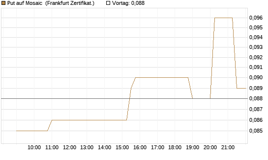 Put auf Mosaic [Société Générale Effekten GmbH] Chart