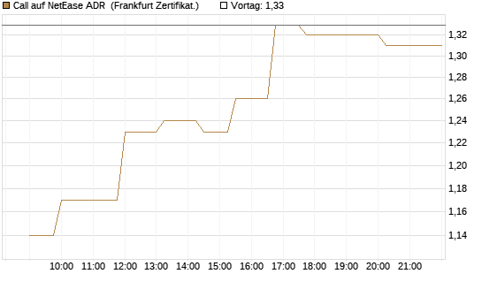 Call auf NetEase ADR [Société Générale Effekten GmbH] Chart