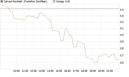 Call auf Hochtief [DZ BANK AG] Chart