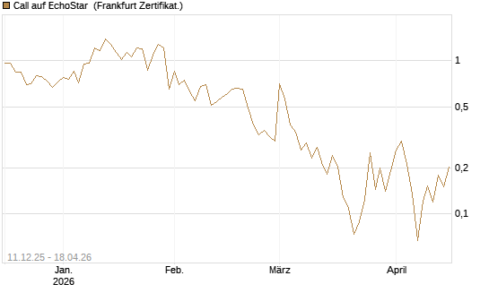Call auf EchoStar [Vontobel] Chart