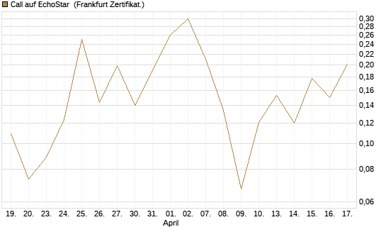 Call auf EchoStar [Vontobel] Chart