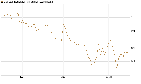 Call auf EchoStar [Vontobel] Chart