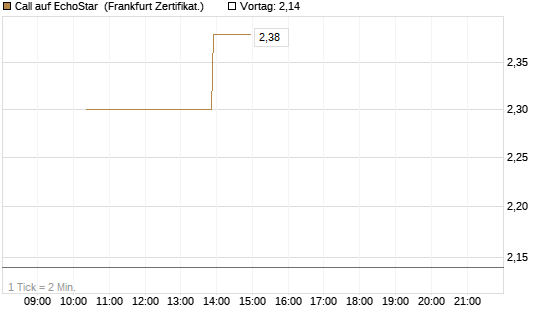 Call auf EchoStar [Vontobel] Chart