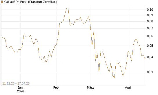 Call auf Dt. Post [Vontobel] Chart