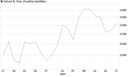 Call auf Dt. Post [Vontobel] Chart