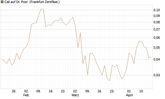 Call auf Dt. Post [Vontobel] Chart