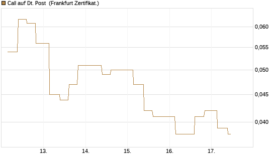 Call auf Dt. Post [Vontobel] Chart
