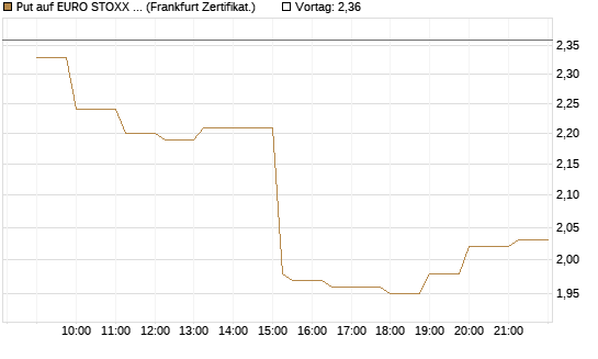 Put auf EURO STOXX 50 [Société Générale Effekten GmbH] Chart